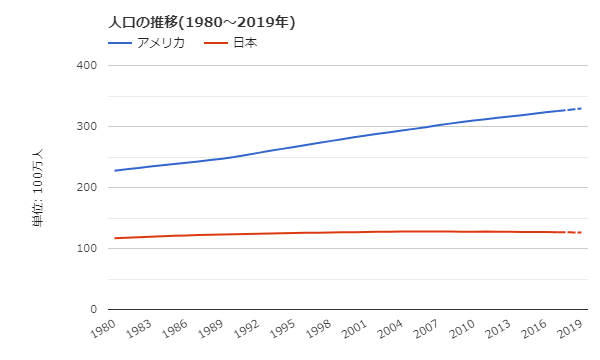 アメリカ　日本　人口推移